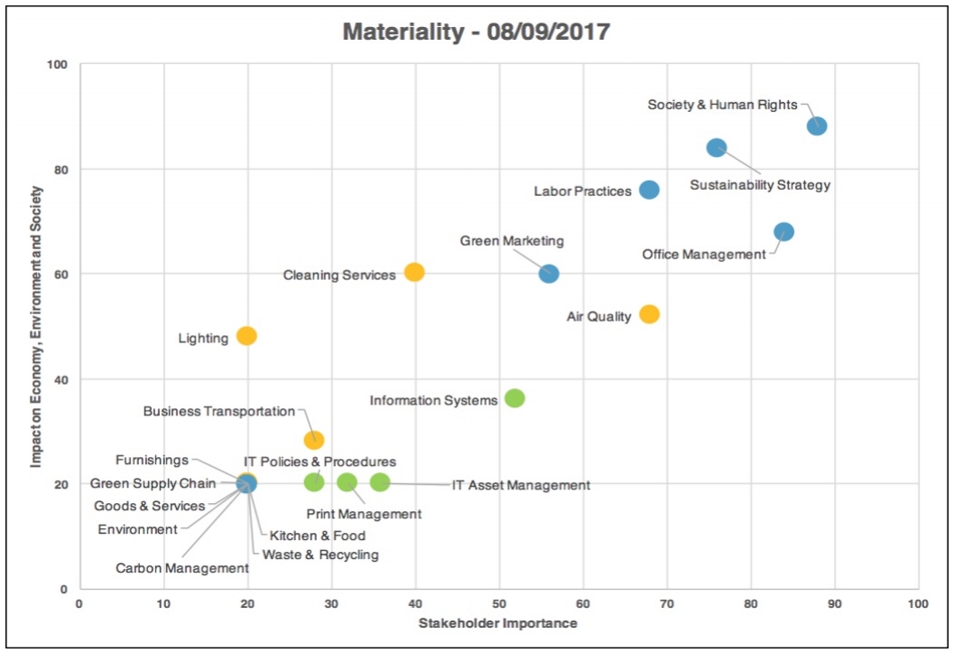 Materiality - Company and Supply Chain