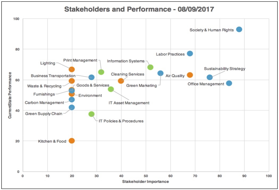 Company Stakeholder vs Performance