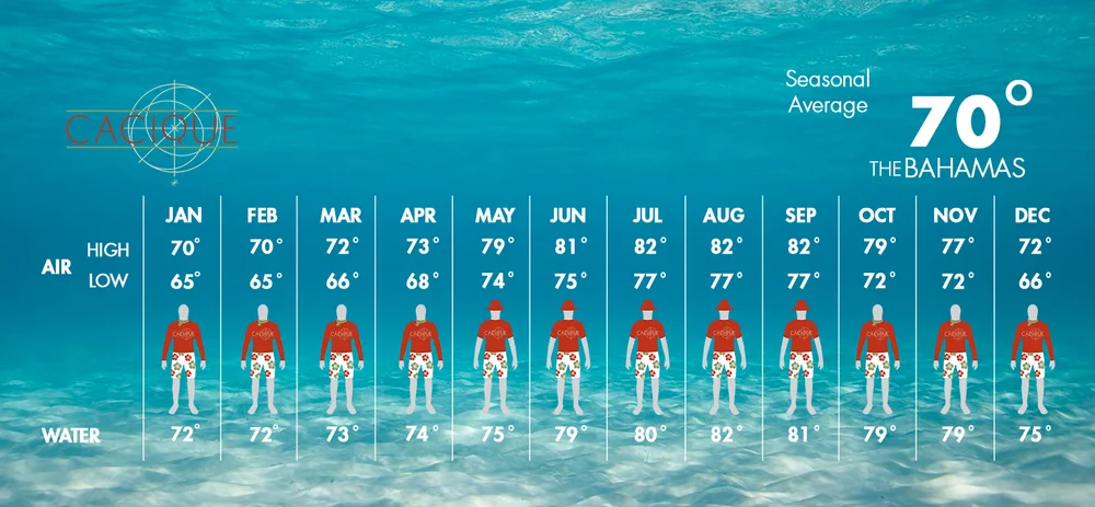 Average weather bahamas october