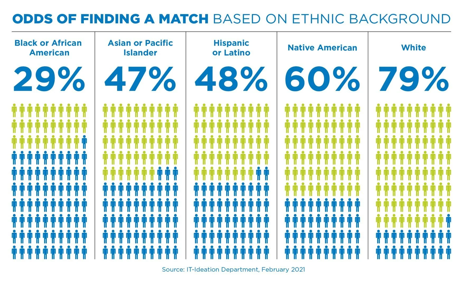 Blood stem cell donor registry disparity graphic