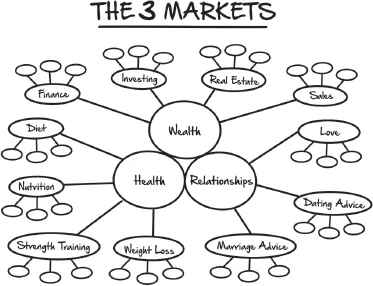 The three core markets from Expert Secrets by Russell Brunson – That Sorted Life