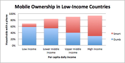 This uses unweighted survey data, and will slightly overestimate ownership in low-income countries. But it is also from 2015, so will not reflect adoption over the past 2 years.