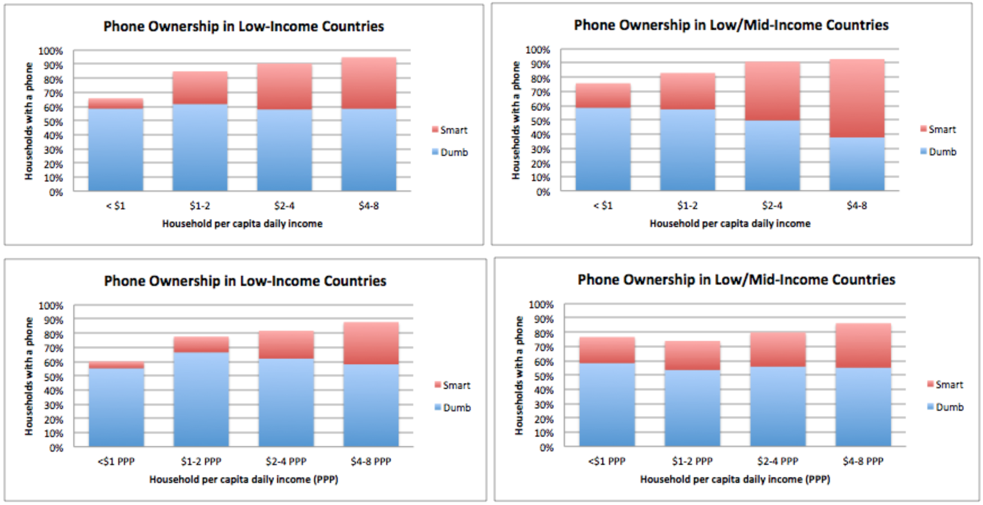 Data came from 2015 Pew survey of 40 countries and more than 45,000 people. Low-Income countries earned less than $1,005 per capita in 2016 GNI; Low/Mid-Income countries earned between $1,005 and $3,995 per capita.