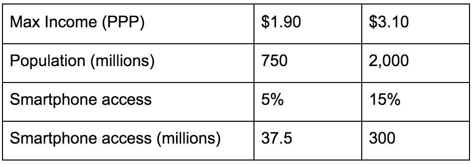 Accessibility assumptions are rough estimates based off 2015 Pew survey data.