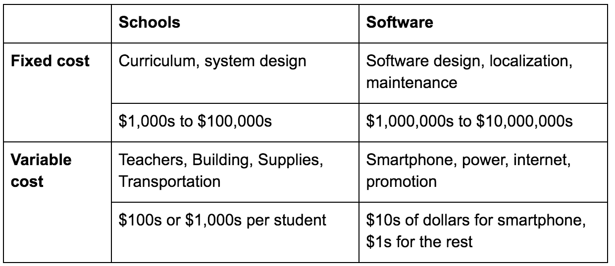 This comparison of hypothetical fixed and variable costs shows the potential power of software-based education, especially if children already have access to a smartphone.