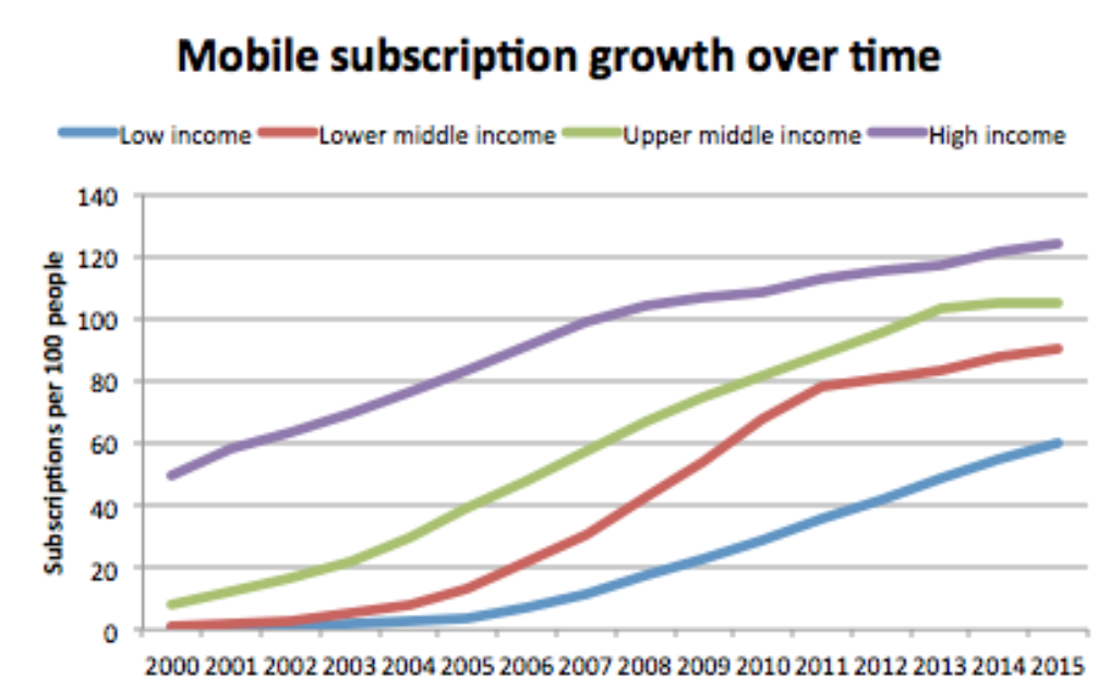 World Bank data on mobile phone adoption shows different growth trajectories of mobile phone subscriptions per 100 people. These growth rates are affected by country income and technology cost over time. We can see lower "ceiling" rates and slower adoption times for lower-income countries.