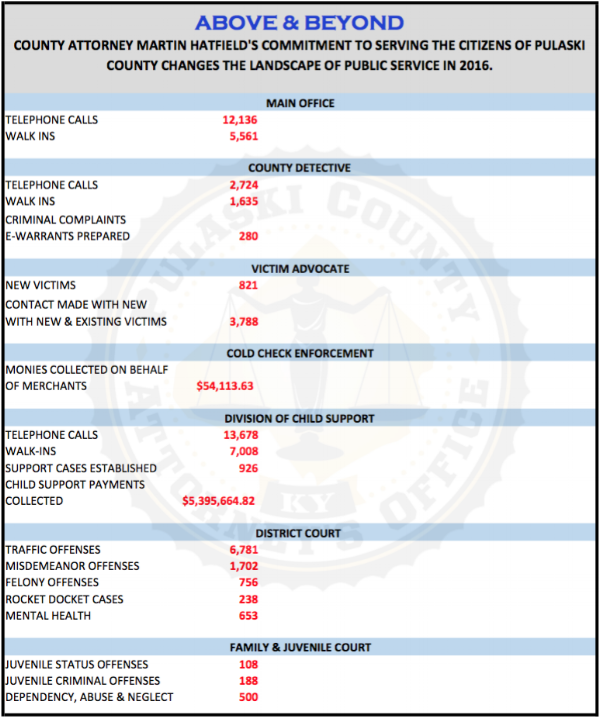 2016 was a busy year for County Attorney Martin Hatfield and his staff at the Pulaski County Attorney's Office. Check out the stats above to see what your County Attorney's Office has been up to over the past year.
