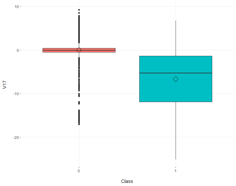 V17 boxplot CCFraud.png