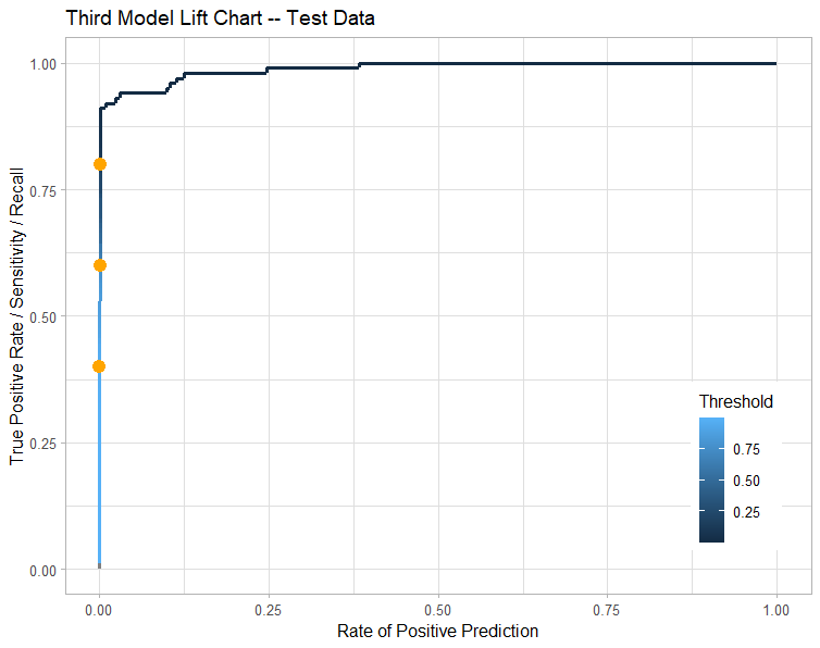 CC Fraud Third model with test data lift chart.png