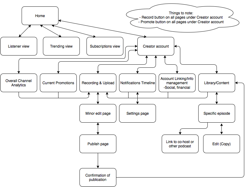 Site map by Bradley Gregory