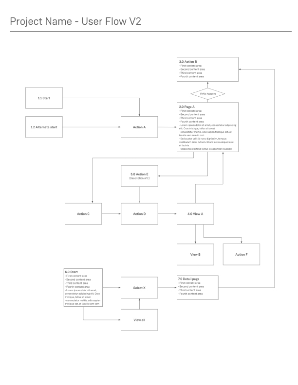 User flow (with fake content)