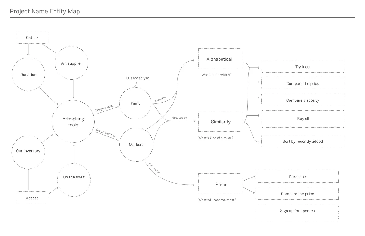 Entity map (with fake content)