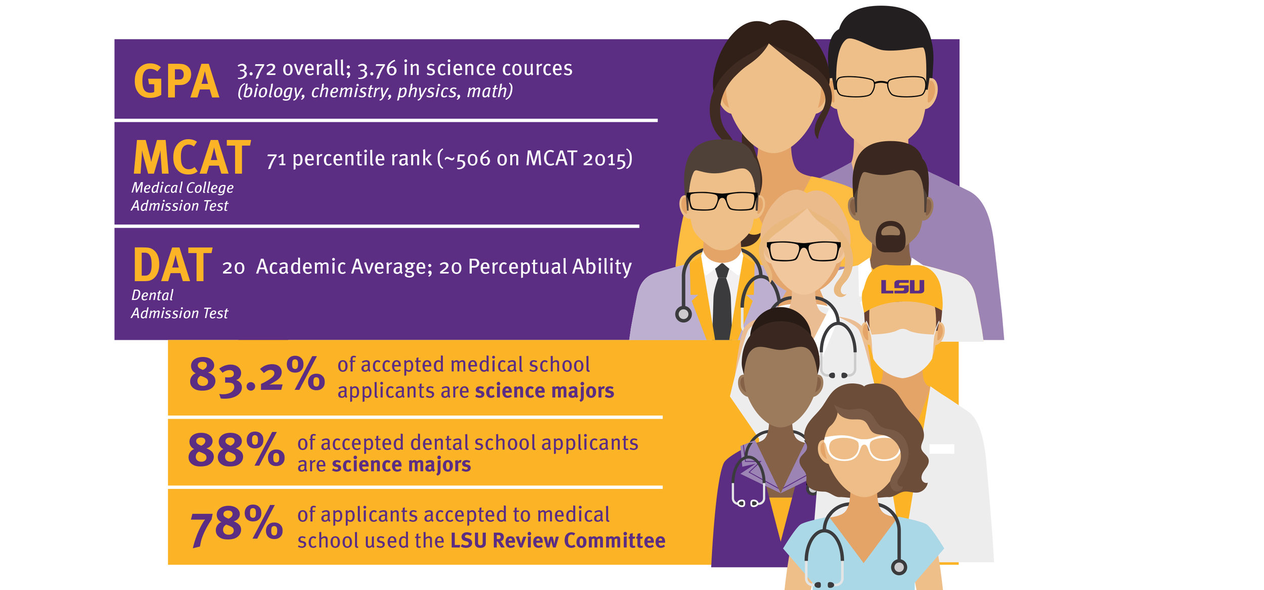 Surpassing the Expectation LSU College of Science Medical School