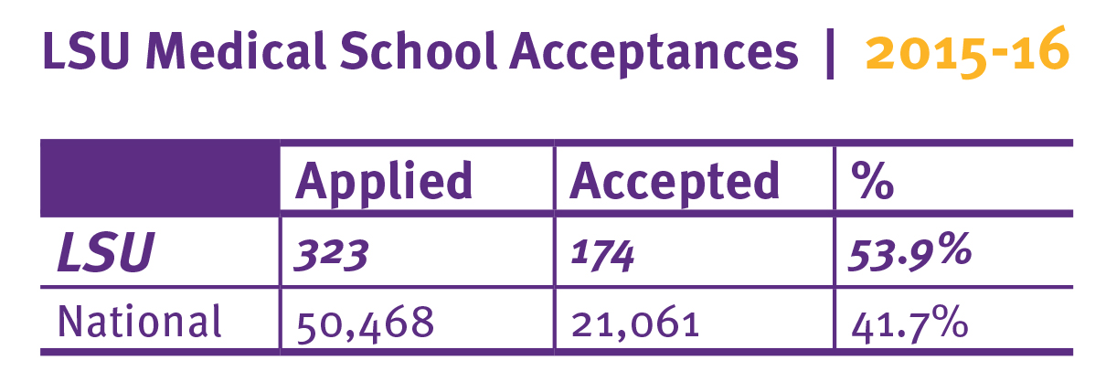 lsu english phd acceptance rate