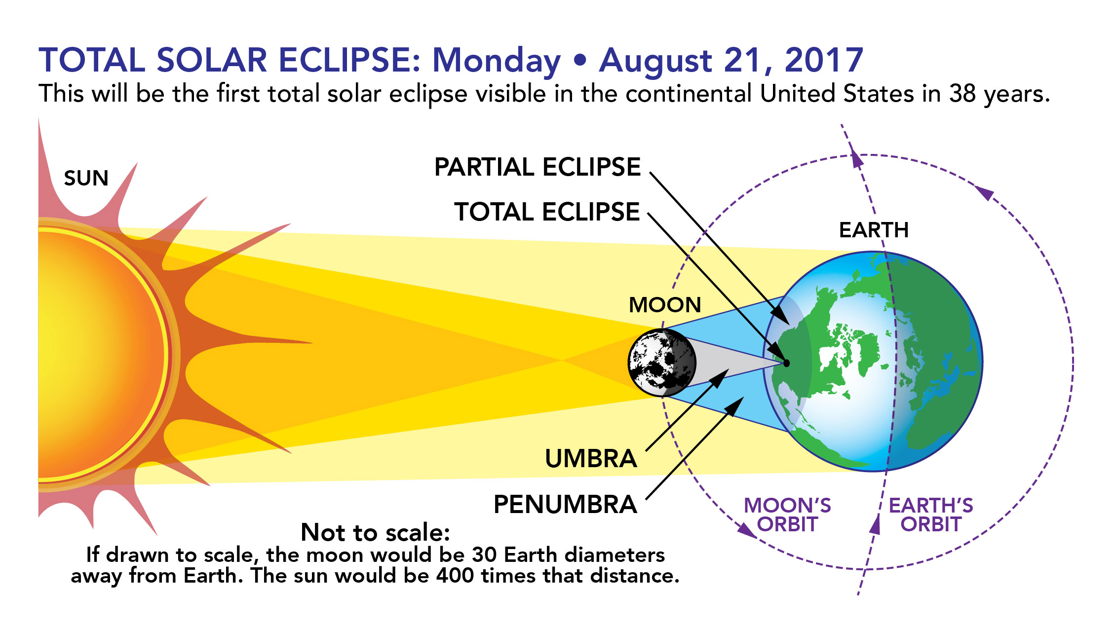 Everything You Need to Know about the 2017 Solar Eclipse! — Science Next