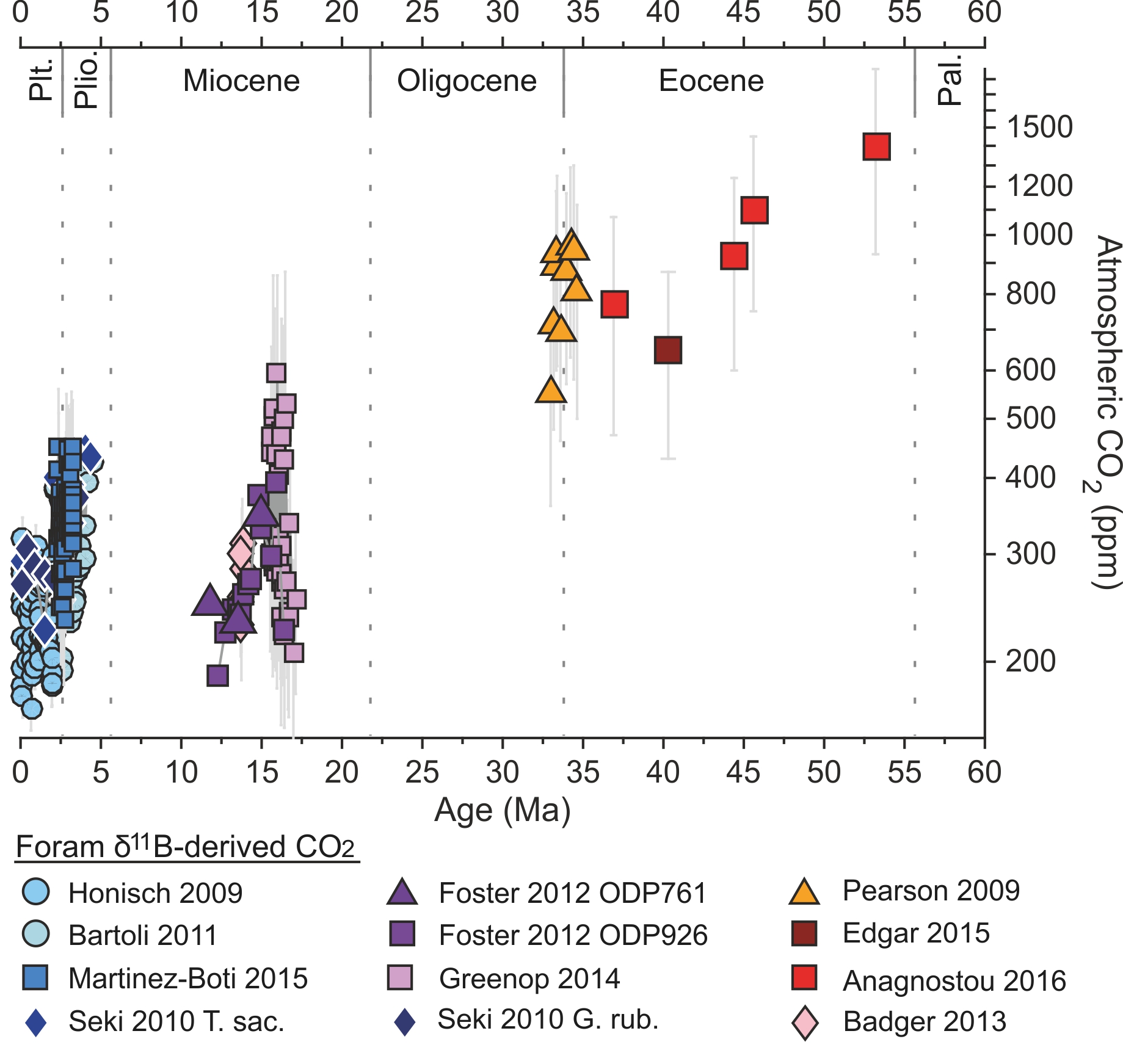 Summary of boron isotope derived CO2 for the last 65 million years. Click here ( insert link ) for data in the diagram above. The data clearly show that CO2 has, on the whole, decreased over this interval, with a peak of ~1400 ppm during the Early Eocene.
