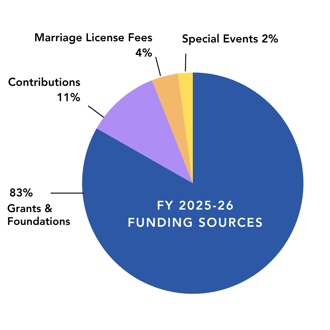 Pie Chart of FY 2025-26 Funding Sources