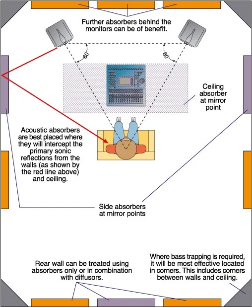 A great reference diagram for applying acoustic treatment