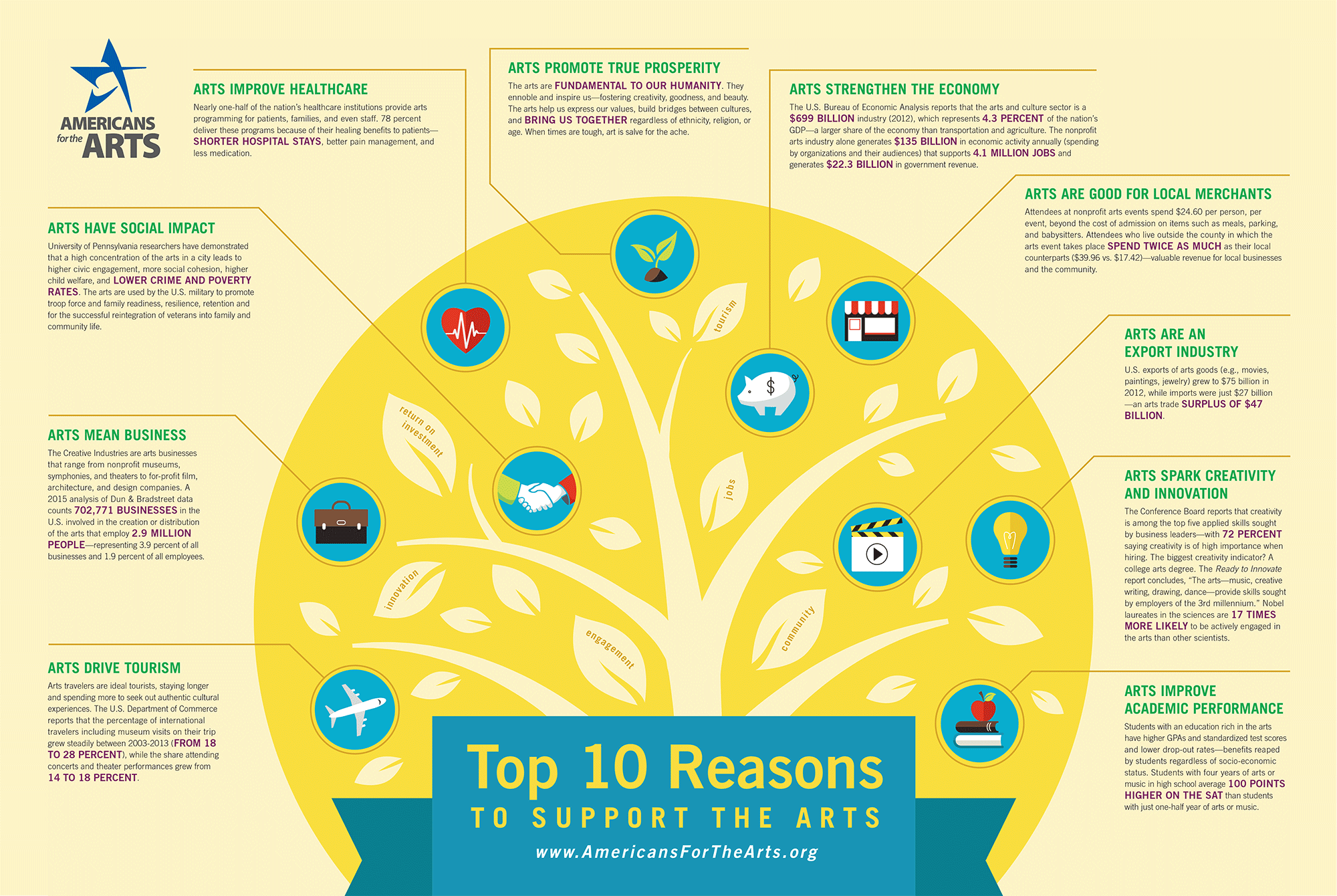 Click on the image above to see Americans for the Arts' top 10 reasons to support the arts.