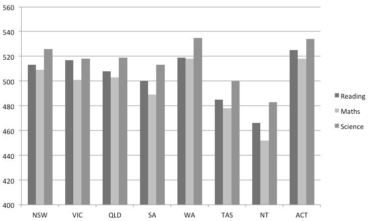 Figure 1 PISA 2012 reading, maths and science literacies by state | Source: ACER, PISA 2012 How Australia measures up