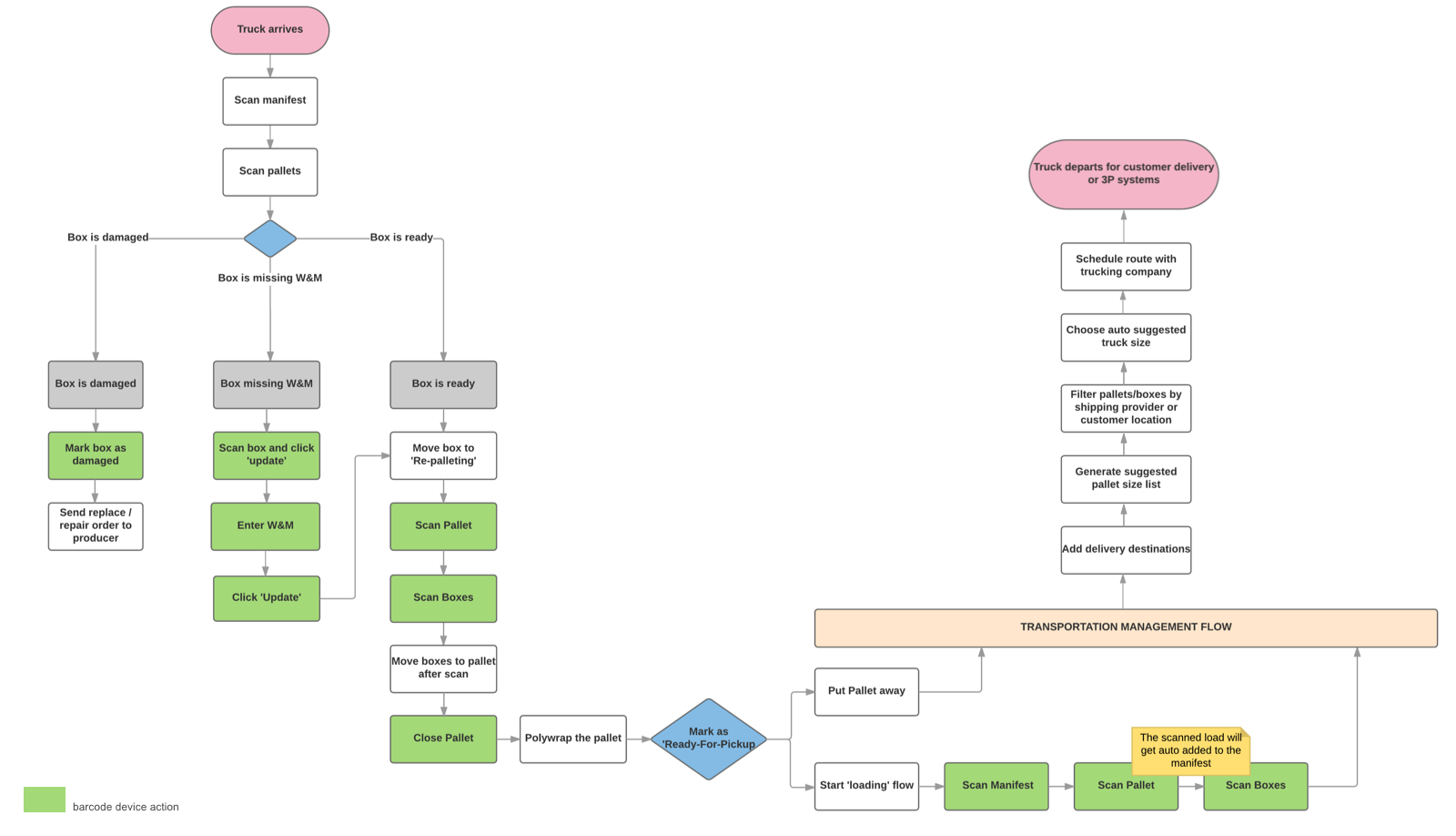 An image of the brief process flow. Details were added with every progress in the design cycle.