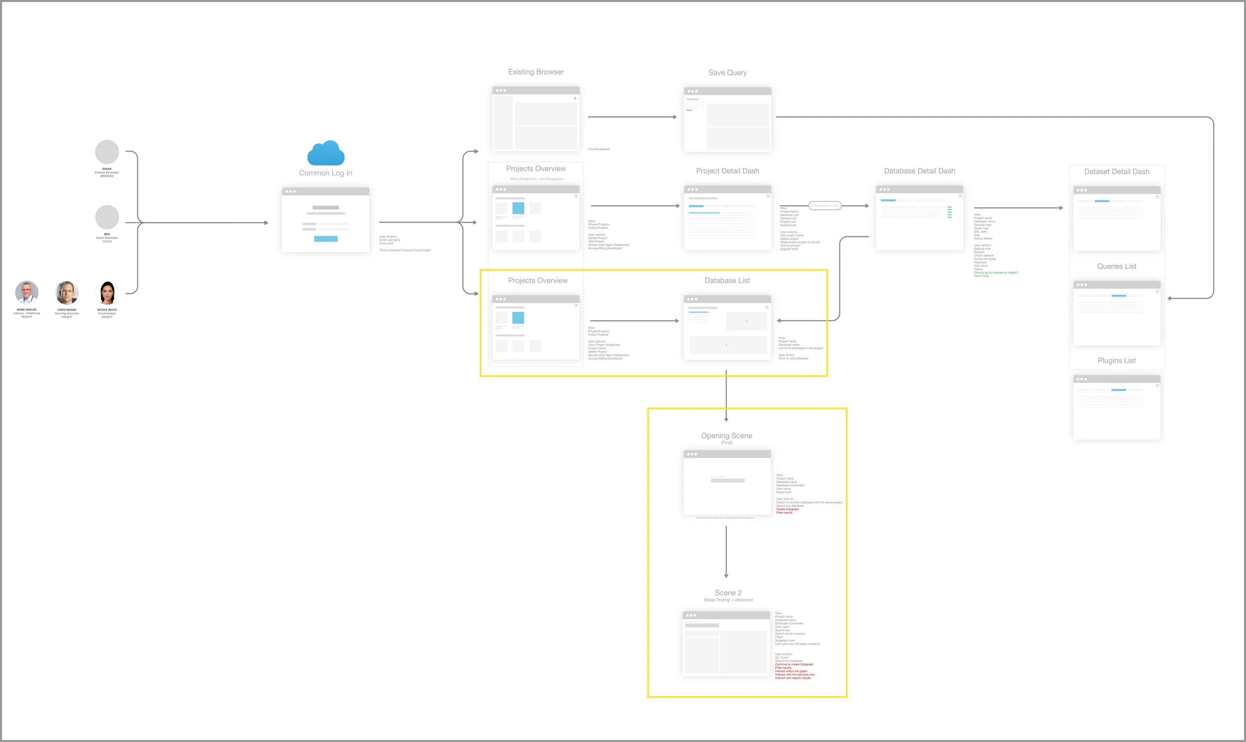 A product journey map of how Insight fits into the larger Cloud framework.