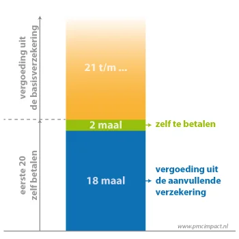 Rekenvoorbeeld vergoeding chronische indicatie fysiotherapie bij PMC Impact Fysiotherapie