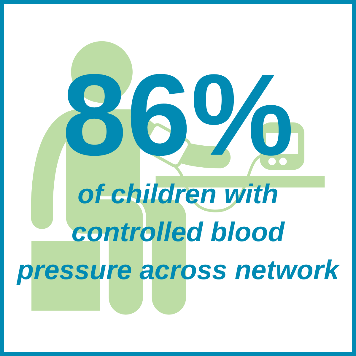 86% of children with controlled blood pressure across network.