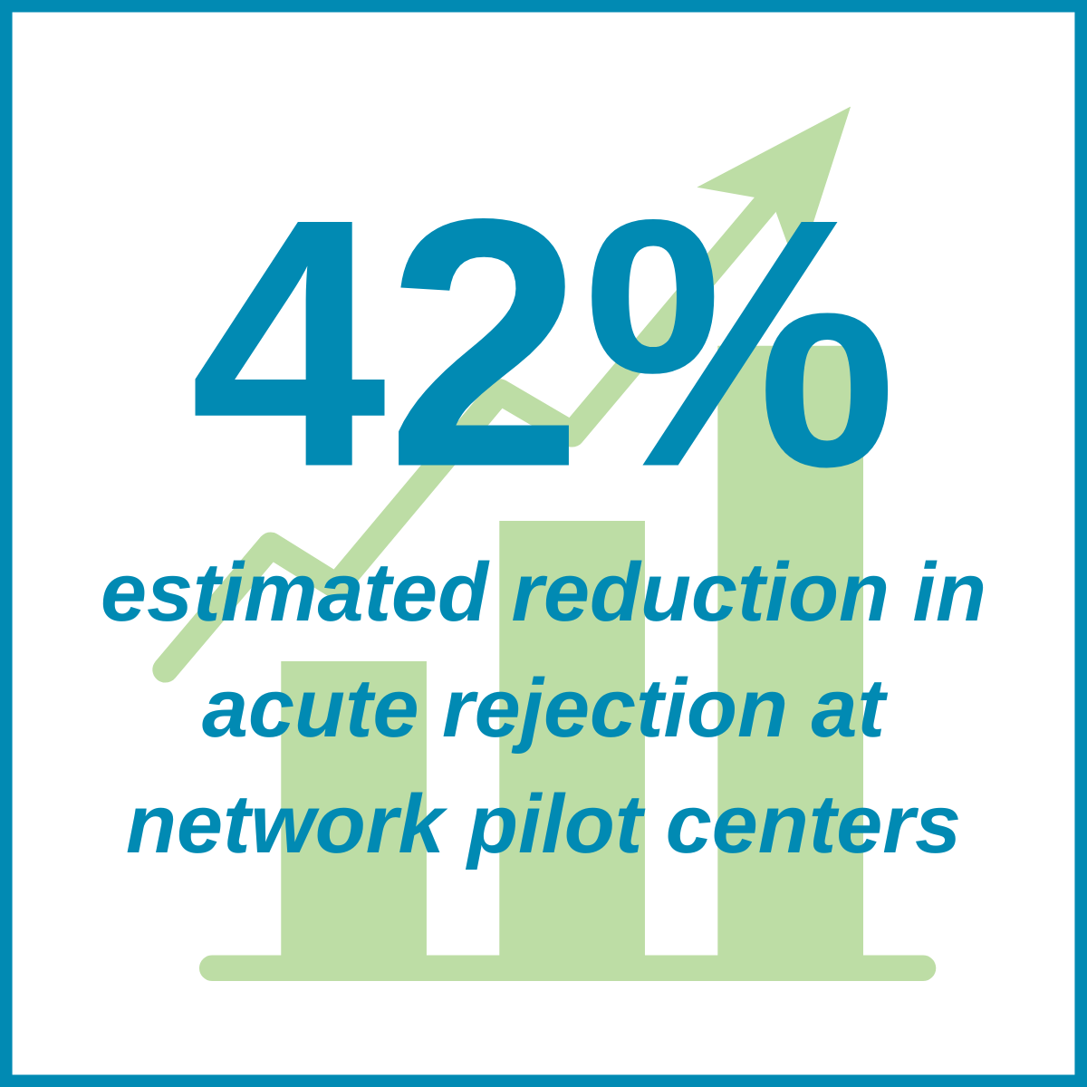 42% estimated reduction in acute rejection.