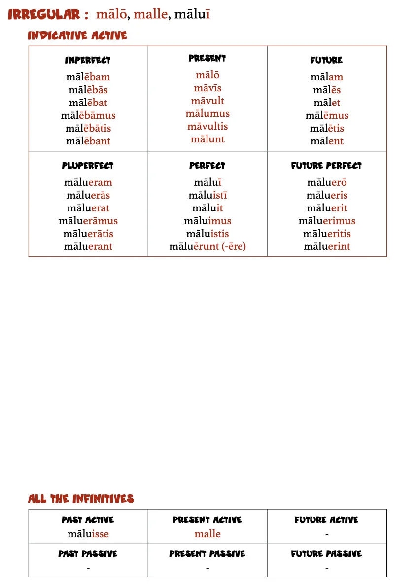 A Book of Latin Verb Tables.028.jpeg