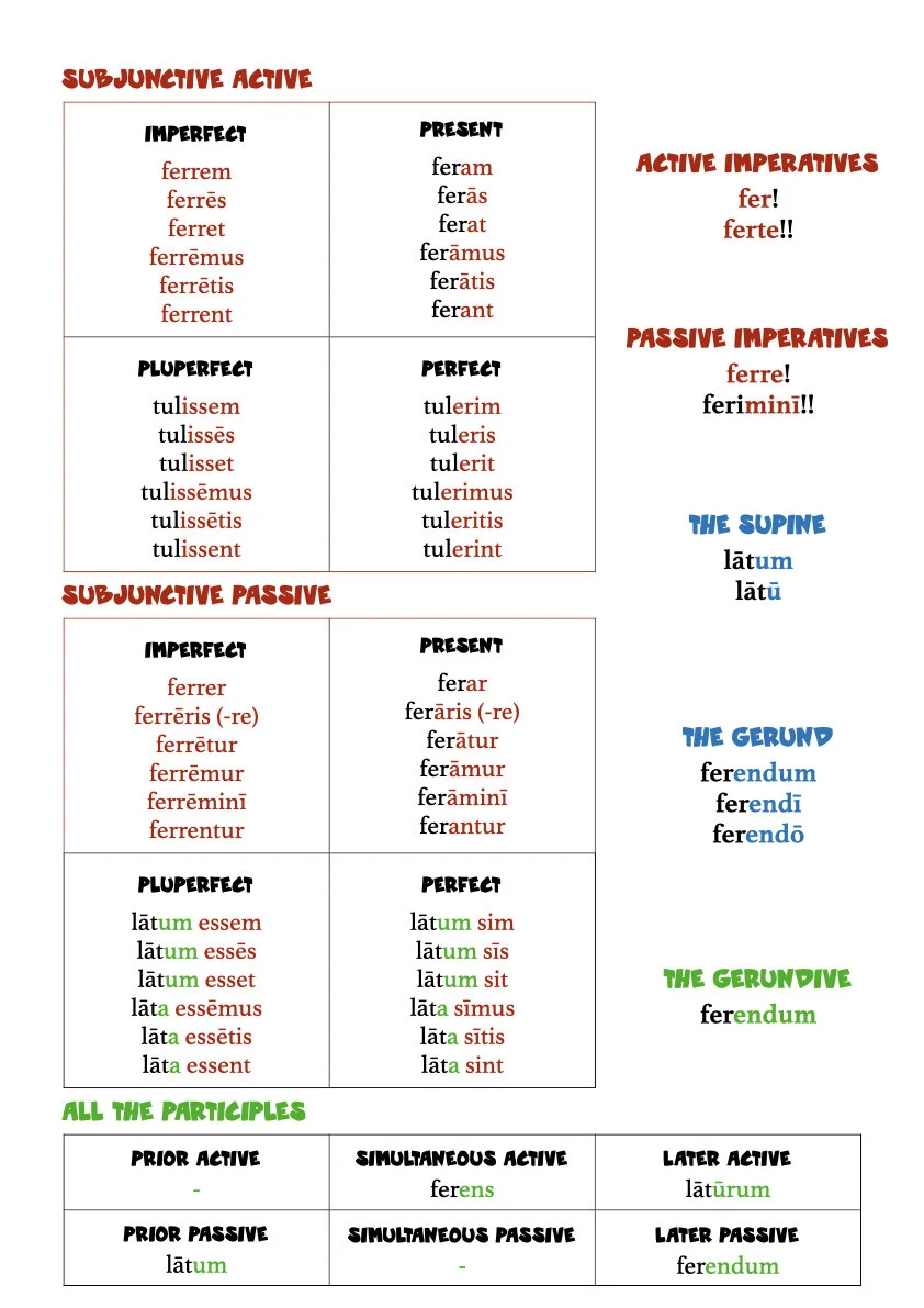 A Book of Latin Verb Tables.031.jpeg