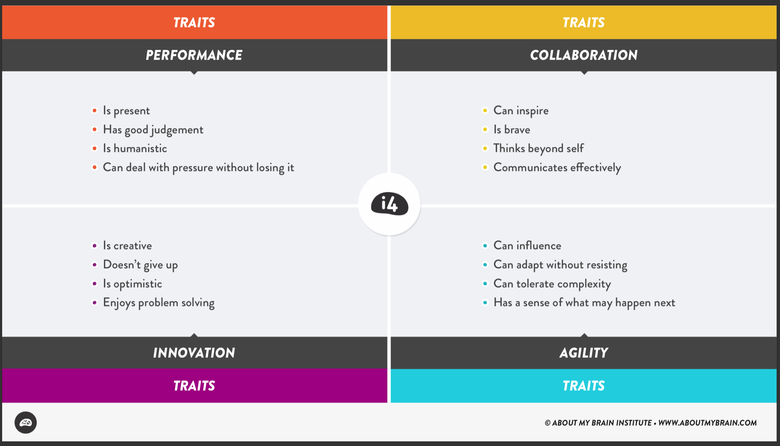 i4 Neuroleader traits.png