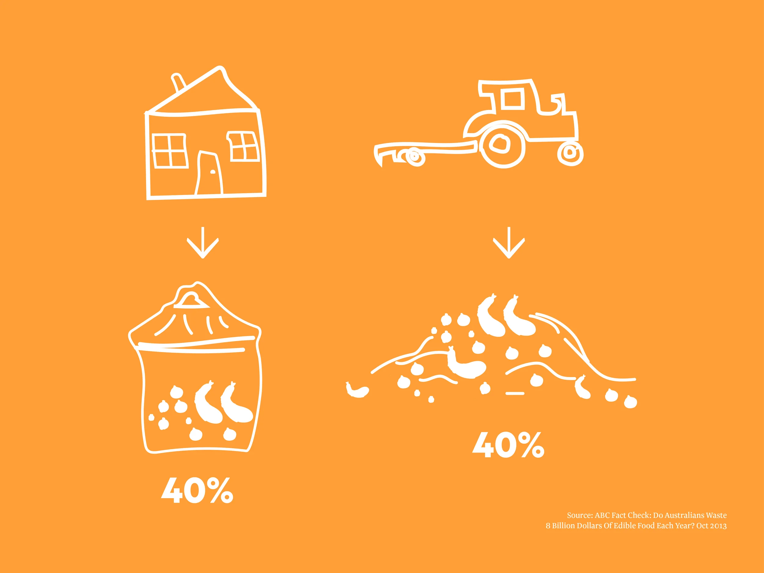  Did you know that Nationally 40% of fruits and vegetables grown in Australia never make it to the produce shelf, on top of that, one fifth of the food we are buying is being thrown in the bin. 