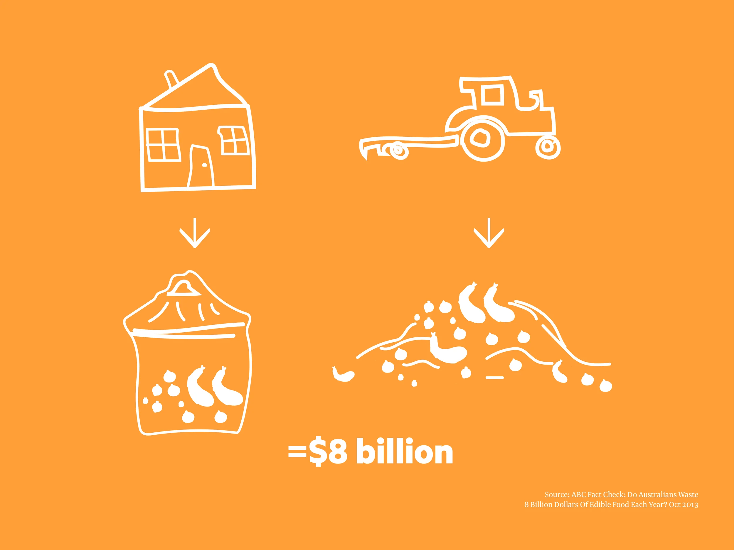  This translates to a staggering $8 billion of food every year that is transferred straight to landfill.  Food waste is a global issue but it also affects us all locally. We may not see it but our local grocers, bakeries and supermarkets are throwing