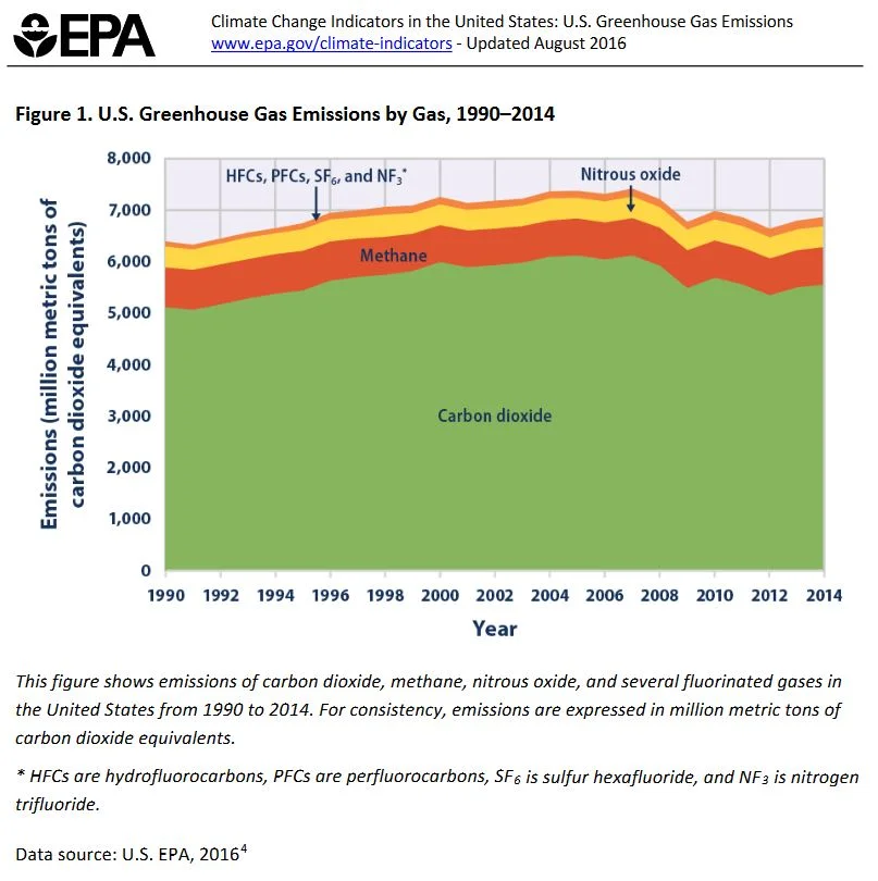 According to the EPA , this figure shows that,“For the United States, during the period from 1990 to 2014...Emissions of fluorinated gases (hydrofluorocarbons, perfluorocarbons, sulfur hexafluoride, and nitrogen trifluoride), released as a result of commercial, industrial, and household uses, increased by 77 percent.”