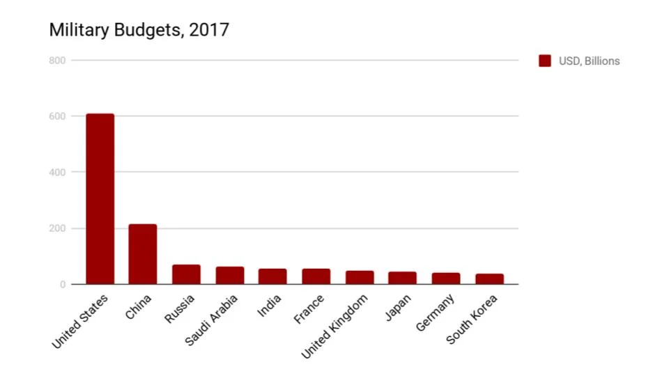 The top ten military budgets in the world. ( Data from CNBC )