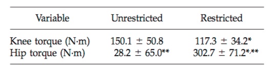 Tab. 1.: Drehmoment in Knie- und Hüftgelenken bei unlimitierten (unrestricted) und limitierten (restricted) Kniebeugen