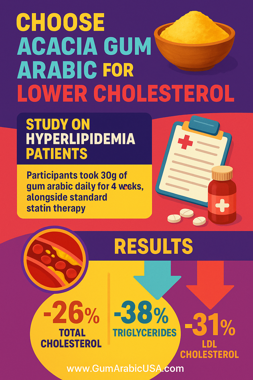 How Gum Arabic Supercharges Cholesterol-Lowering: A Clinical Breakthrough for Heart Health