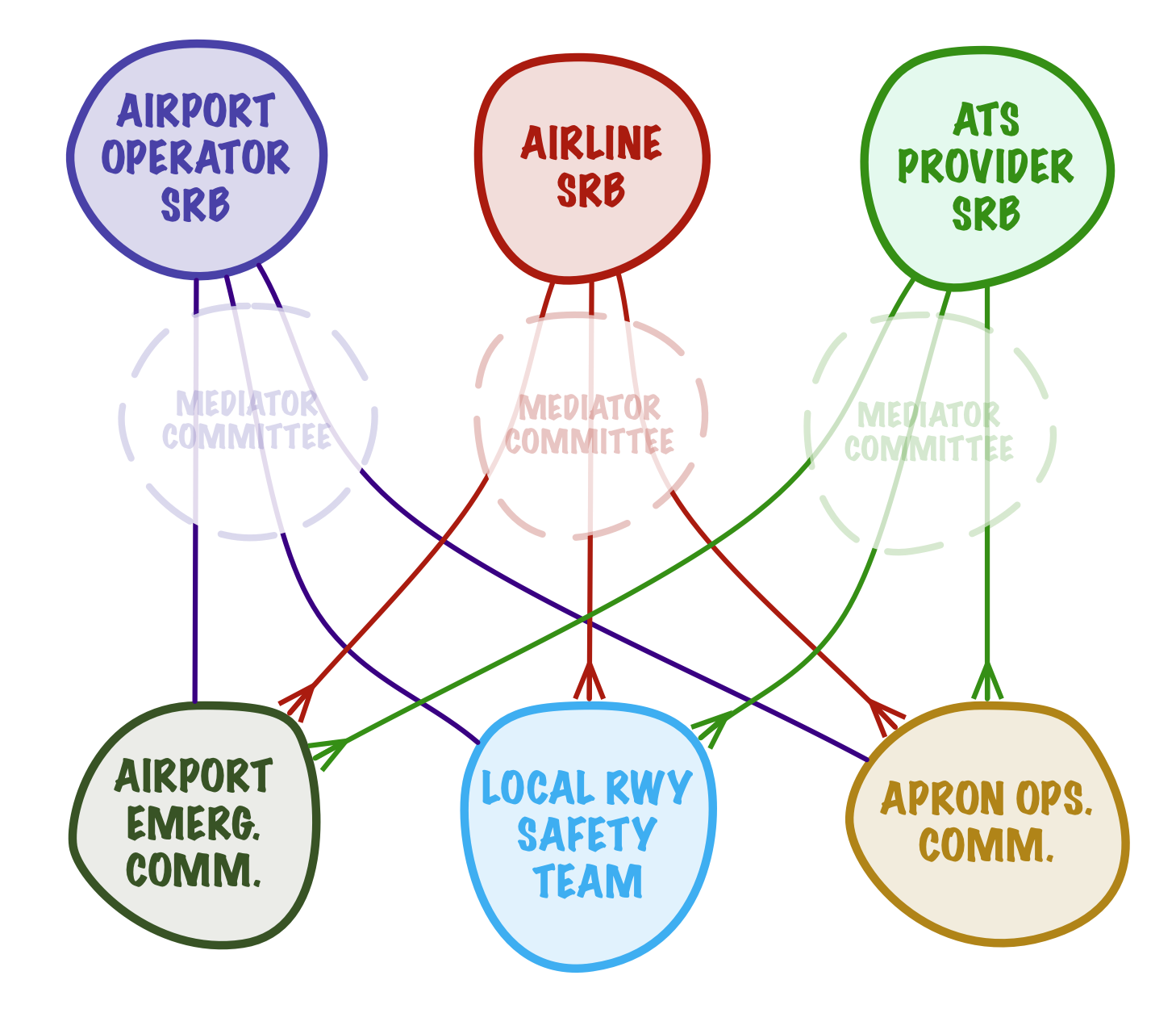 SRB-SAG Relationships