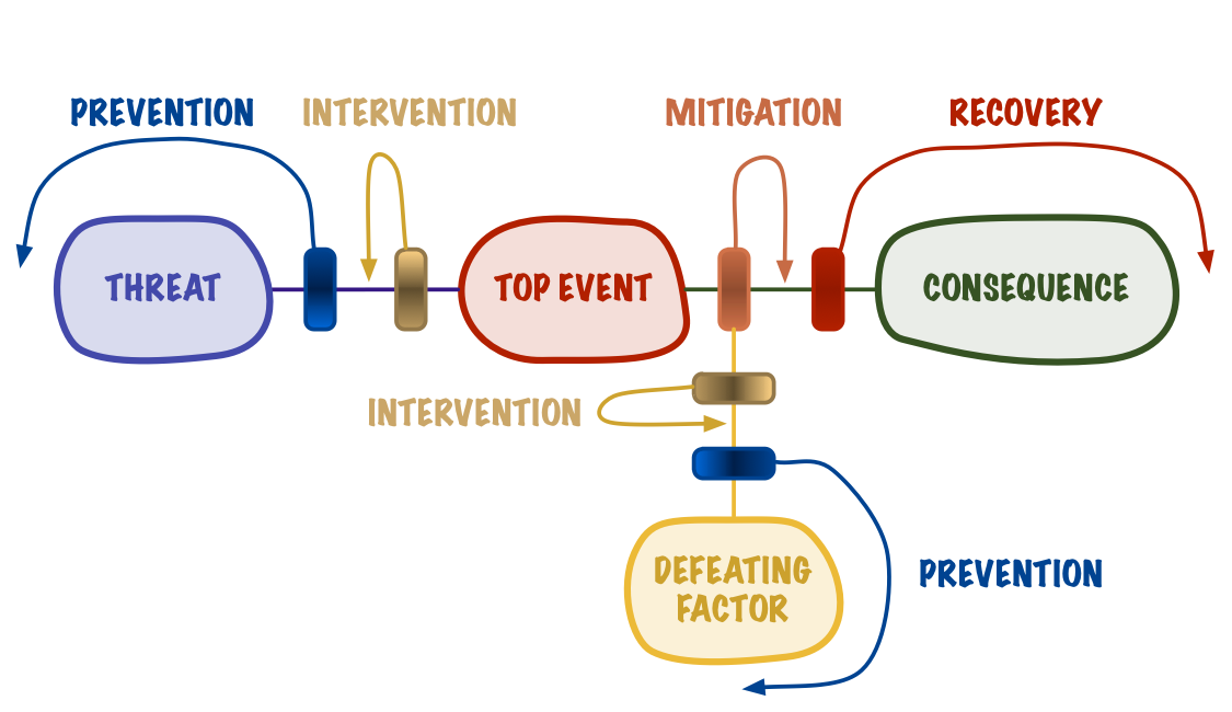 Types of Controls