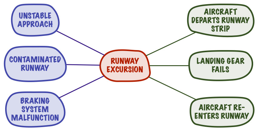 Runway Excursion Bow-Tie Model