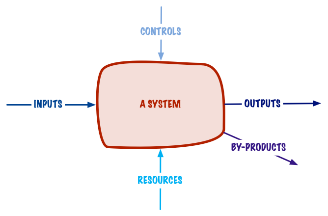 A Basic System Model