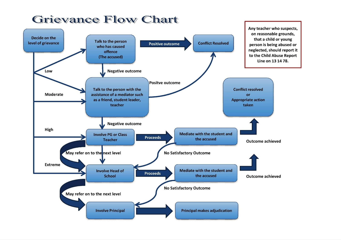 Grievance Procedure Flow Chart