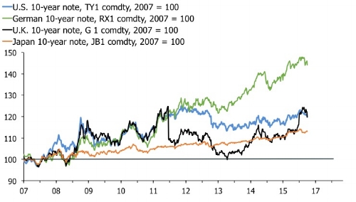 Carry on and keep buying duration? 