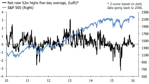 Internals in U.S. equities are looking shoddy