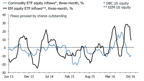 Short EM equities, long commodities in Q4?