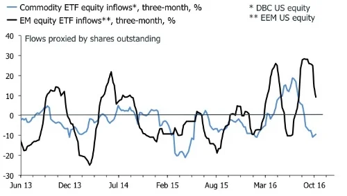 Short EM equities, long commodities in Q4?