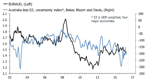 Sub 1.40 for EURAUD in Q4?