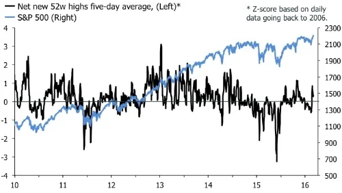 Has Mr. Trump cured the U.S. market for weak breadth…