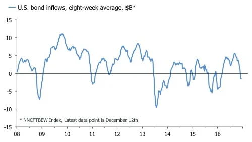 Time to add to fixed income? 